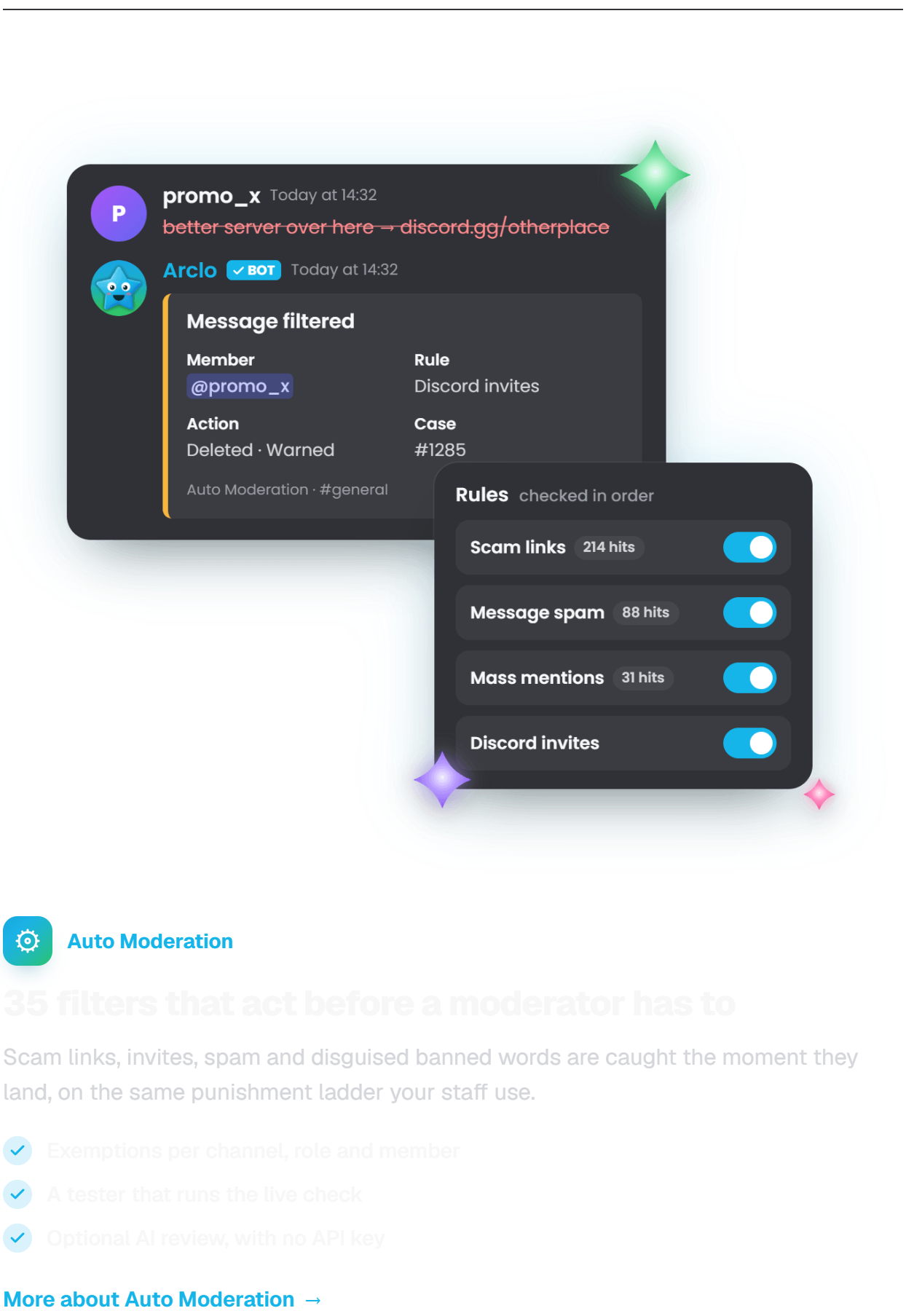 Auto Moderation. 35 filters that act before a moderator has to. Scam links, invites, spam and disguised banned words are caught the moment they land, on the same punishment ladder your staff use. Exemptions per channel, role and member. A tester that runs the live check. Optional AI review, with no API key.