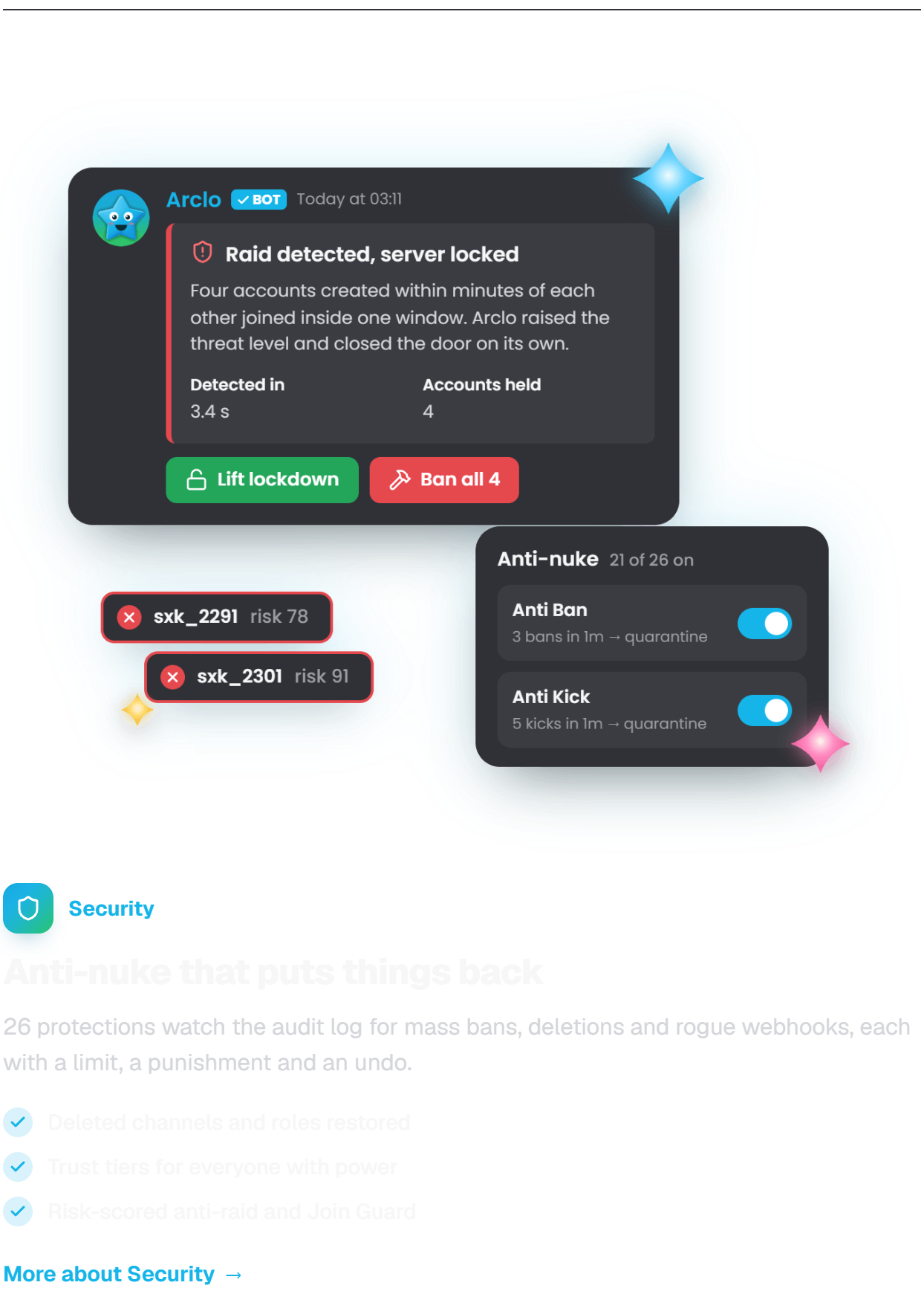 Security. Anti-nuke that puts things back. 26 protections watch the audit log for mass bans, deletions and rogue webhooks, each with a limit, a punishment and an undo. Deleted channels and roles restored. Trust tiers for everyone with power. Risk-scored anti-raid and Join Guard.